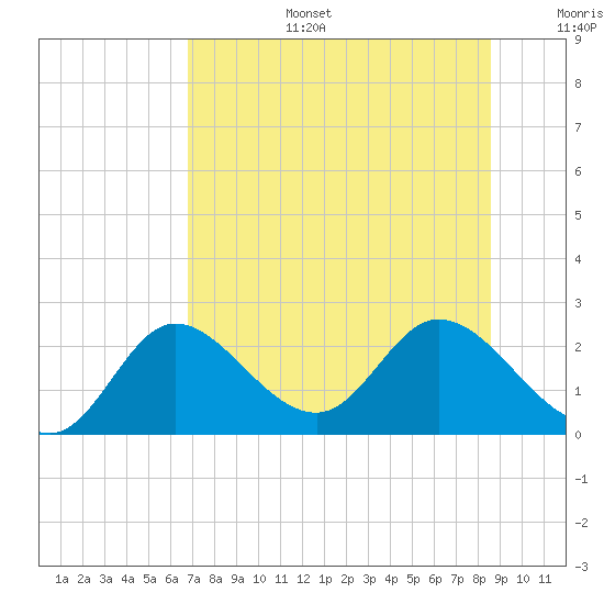 Mandalay tide chart for Thursday, July 25, 2024