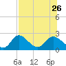 Mandalay tide chart for Friday, July 26, 2024