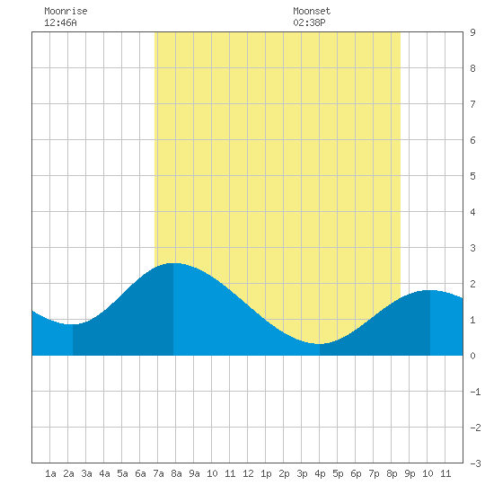 Mandalay tide chart for Sunday, July 28, 2024