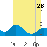 Mandalay tide chart for Sunday, July 28, 2024
