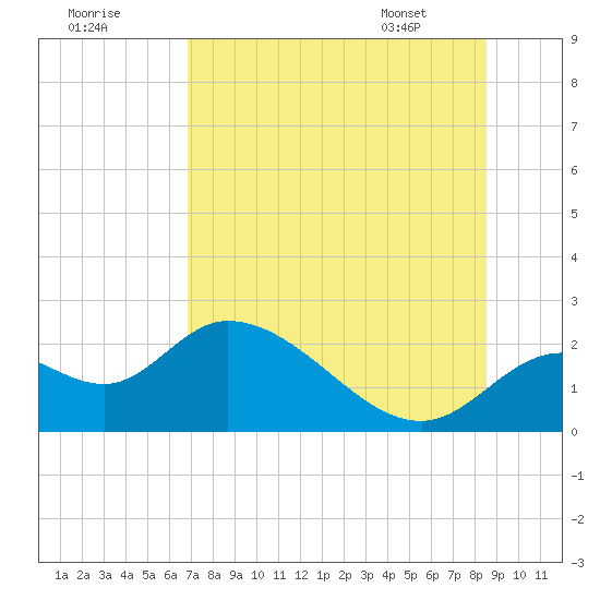 Mandalay tide chart for Monday, July 29, 2024