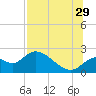 Mandalay tide chart for Monday, July 29, 2024