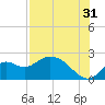 Mandalay tide chart for Wednesday, July 31, 2024