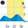 Mandalay tide chart for Friday, July 5, 2024