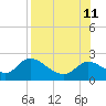Mandalay tide chart for Sunday, August 11, 2024