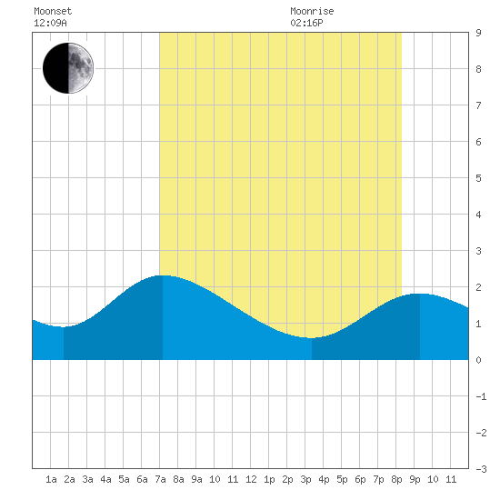 Mandalay tide chart for Monday, August 12, 2024