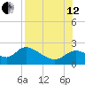 Mandalay tide chart for Monday, August 12, 2024