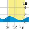 Mandalay tide chart for Tuesday, August 13, 2024