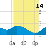 Mandalay tide chart for Wednesday, August 14, 2024
