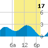 Mandalay tide chart for Saturday, August 17, 2024