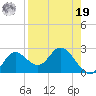 Mandalay tide chart for Monday, August 19, 2024