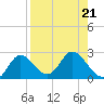 Mandalay tide chart for Wednesday, August 21, 2024