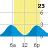 Mandalay tide chart for Friday, August 23, 2024
