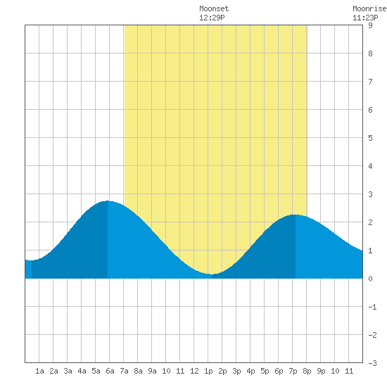Mandalay tide chart for Saturday, August 24, 2024