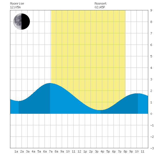 Mandalay tide chart for Monday, August 26, 2024