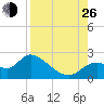 Mandalay tide chart for Monday, August 26, 2024