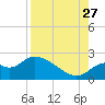 Mandalay tide chart for Tuesday, August 27, 2024