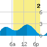 Mandalay tide chart for Friday, August 2, 2024