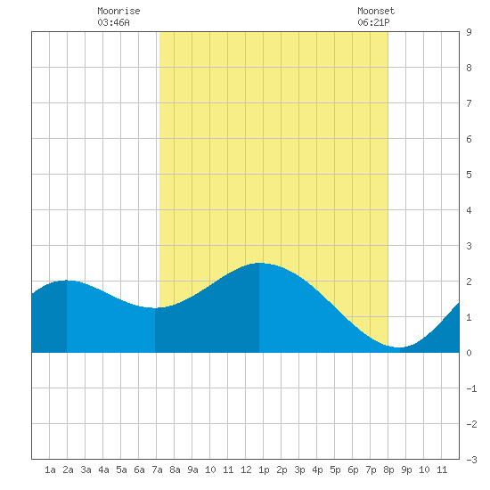Mandalay tide chart for Friday, August 30, 2024