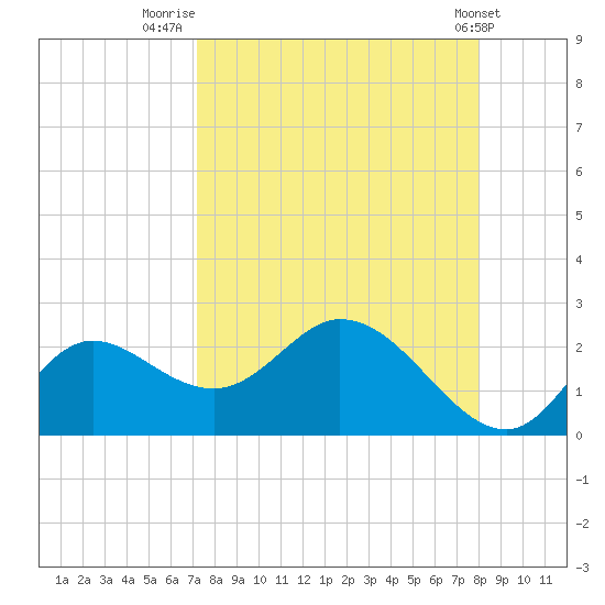 Mandalay tide chart for Saturday, August 31, 2024