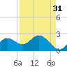 Mandalay tide chart for Saturday, August 31, 2024