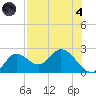 Mandalay tide chart for Sunday, August 4, 2024