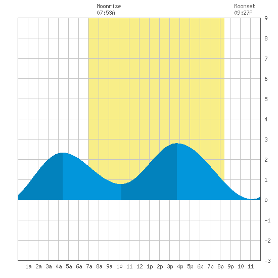 Mandalay tide chart for Monday, August 5, 2024
