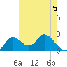 Mandalay tide chart for Monday, August 5, 2024