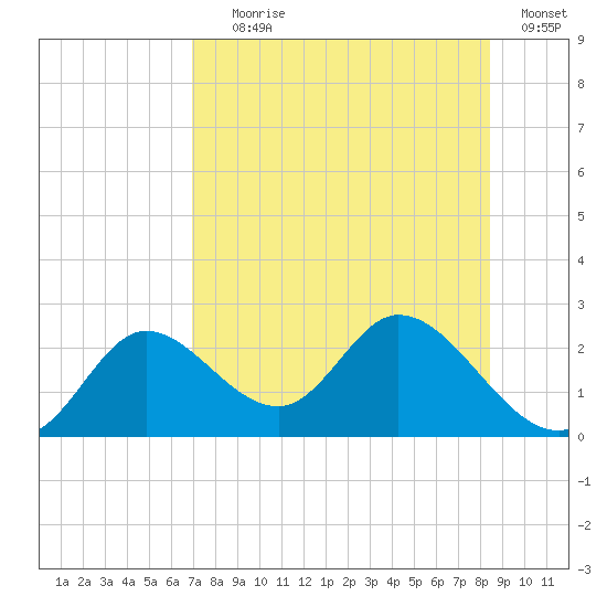 Mandalay tide chart for Tuesday, August 6, 2024