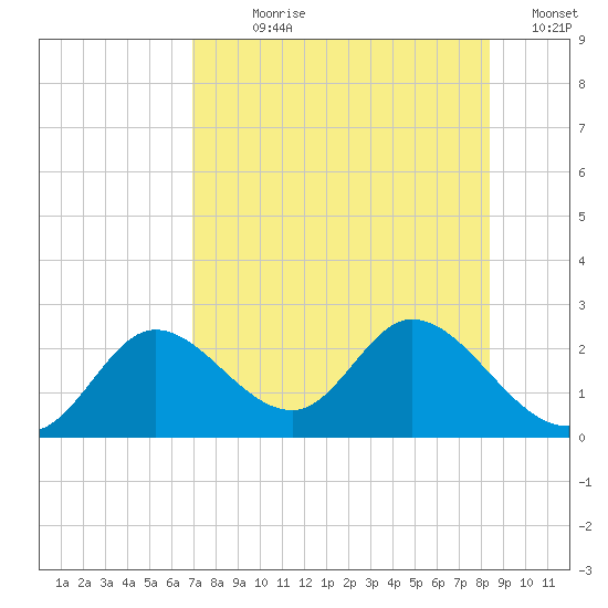 Mandalay tide chart for Wednesday, August 7, 2024