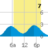 Mandalay tide chart for Wednesday, August 7, 2024
