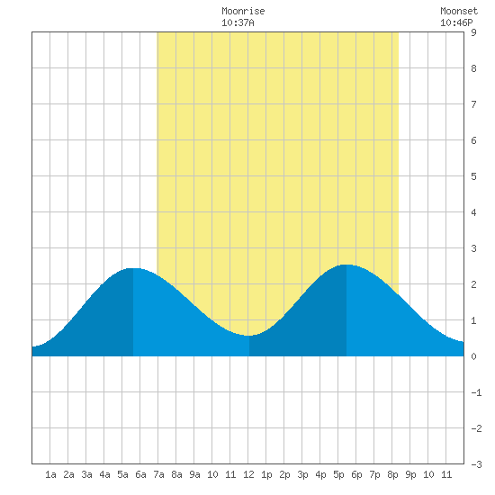 Mandalay tide chart for Thursday, August 8, 2024