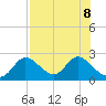 Mandalay tide chart for Thursday, August 8, 2024