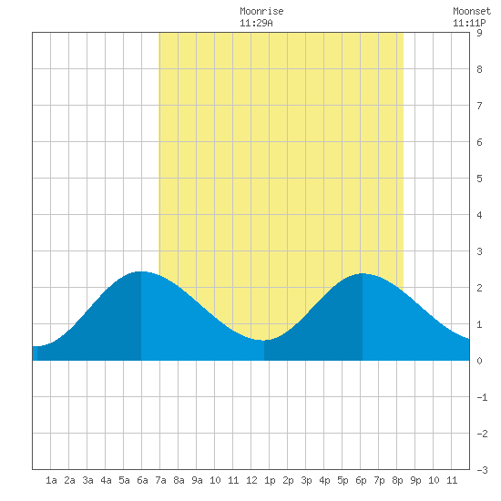 Mandalay tide chart for Friday, August 9, 2024
