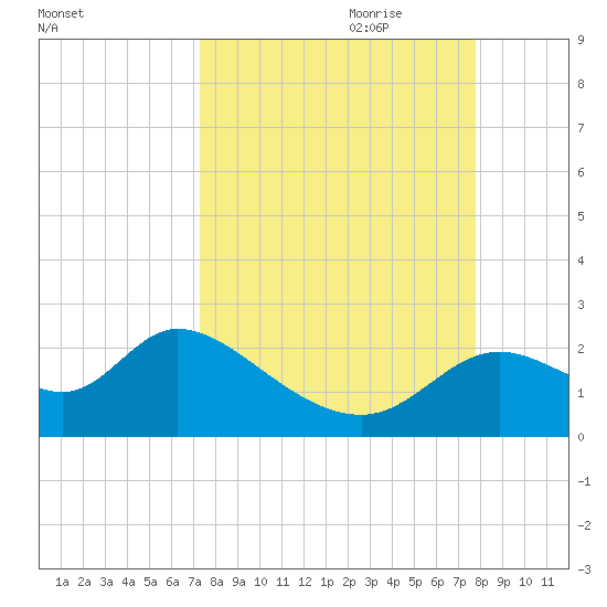 Mandalay tide chart for Tuesday, September 10, 2024