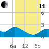 Mandalay tide chart for Wednesday, September 11, 2024