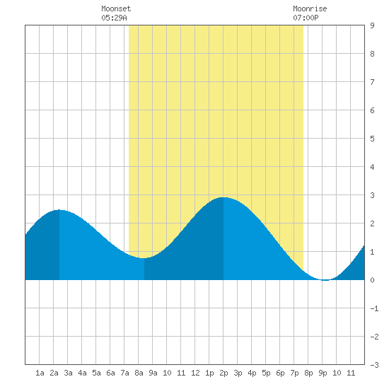 Mandalay tide chart for Monday, September 16, 2024