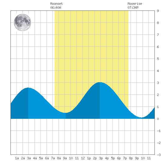 Mandalay tide chart for Tuesday, September 17, 2024