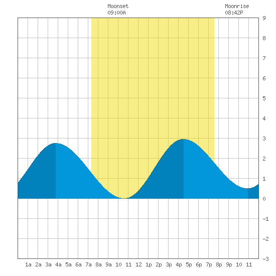 Mandalay tide chart for Thursday, September 19, 2024