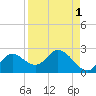 Mandalay tide chart for Sunday, September 1, 2024