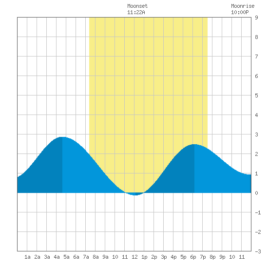 Mandalay tide chart for Saturday, September 21, 2024