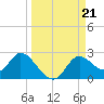 Mandalay tide chart for Saturday, September 21, 2024