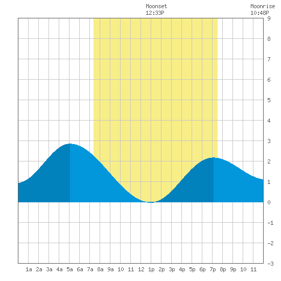 Mandalay tide chart for Sunday, September 22, 2024