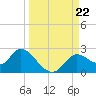 Mandalay tide chart for Sunday, September 22, 2024