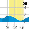 Mandalay tide chart for Wednesday, September 25, 2024