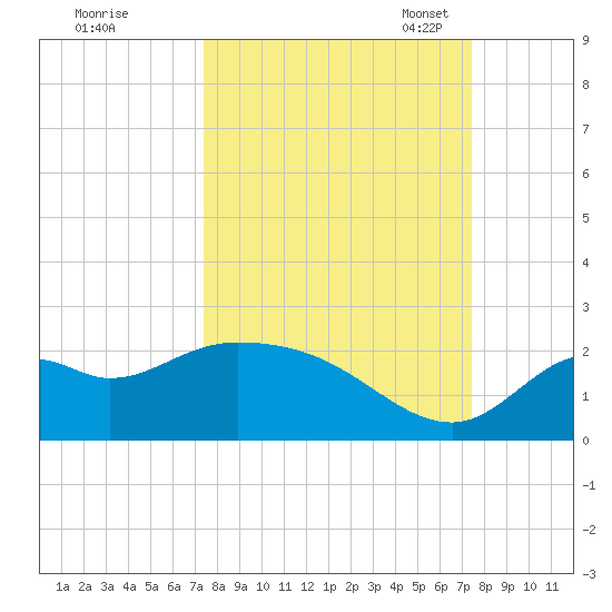 Mandalay tide chart for Thursday, September 26, 2024