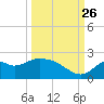 Mandalay tide chart for Thursday, September 26, 2024