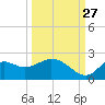 Mandalay tide chart for Friday, September 27, 2024
