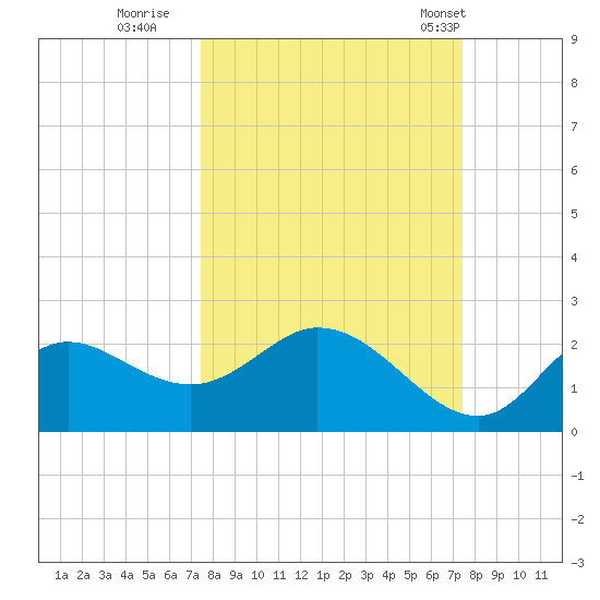 Mandalay tide chart for Saturday, September 28, 2024