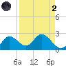 Mandalay tide chart for Monday, September 2, 2024